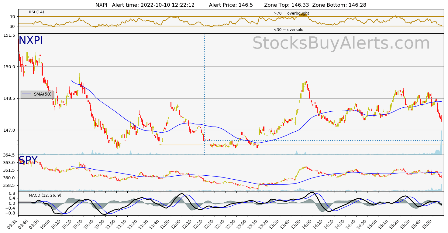 Day Trading Alert NXPIon Monday, October 10, 2022