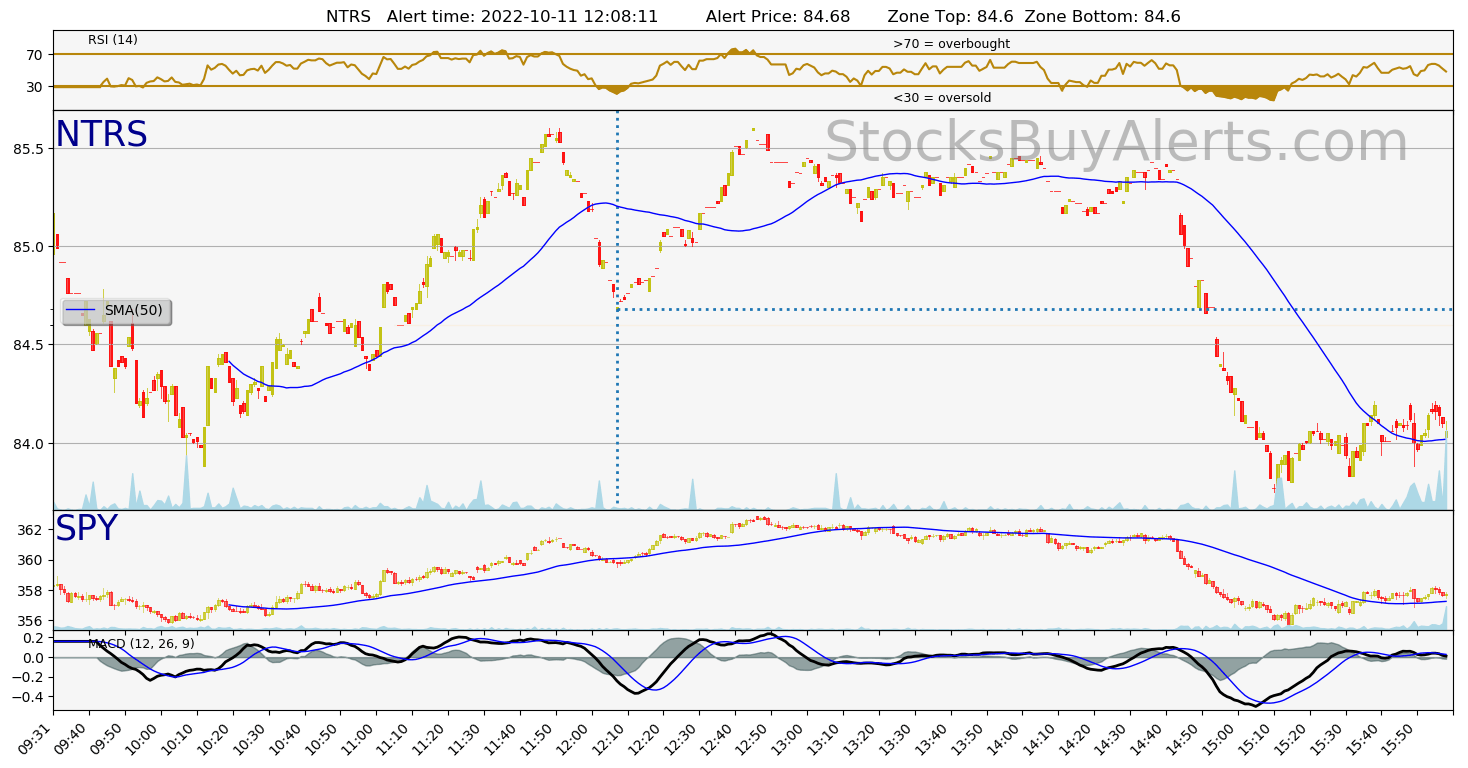 Day Trading Alert NTRSon Tuesday, October 11, 2022