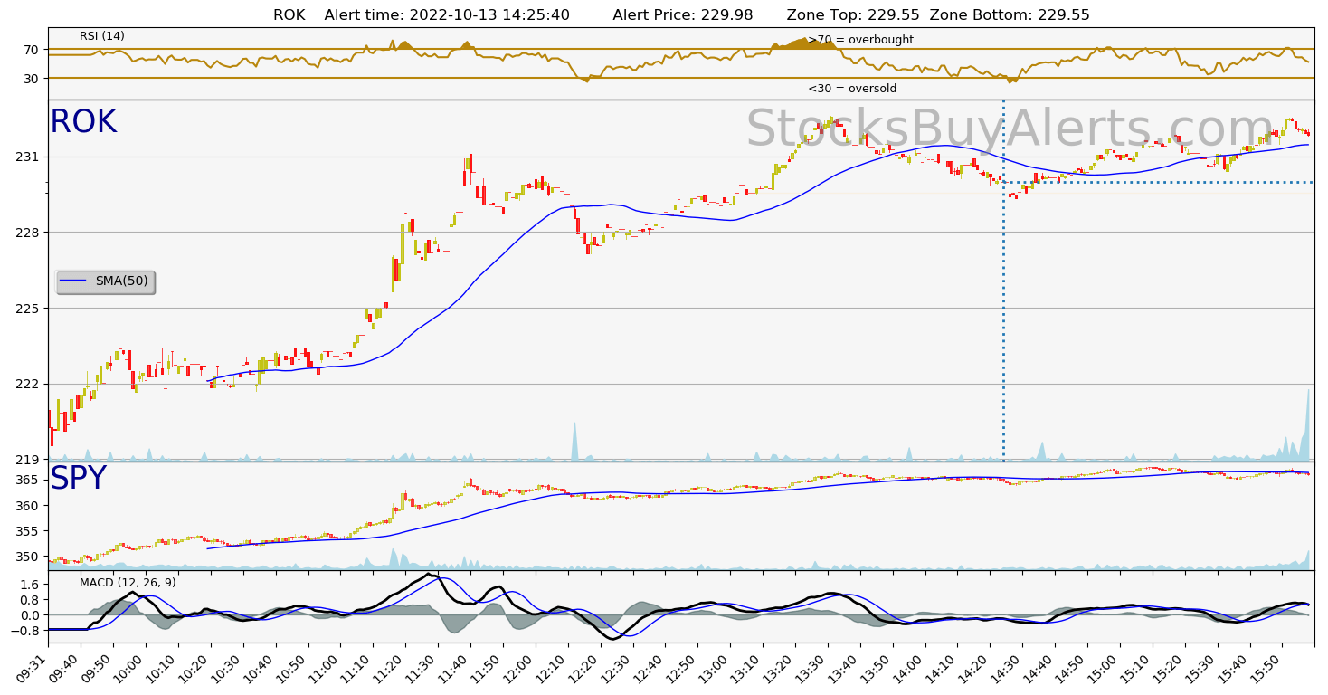 Day Trading Alert ROKon Thursday, October 13, 2022