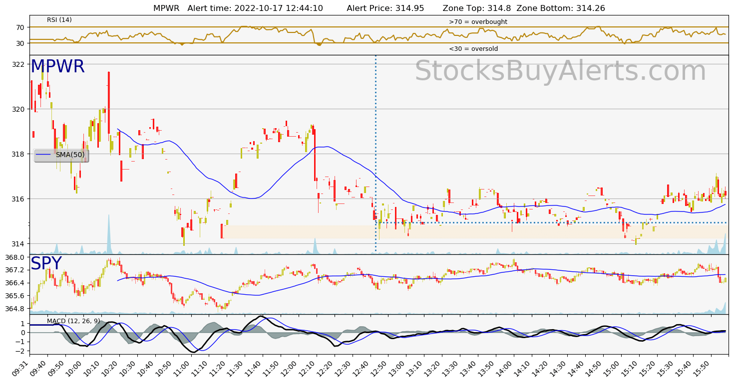 Day Trading Alert MPWRon Monday, October 17, 2022