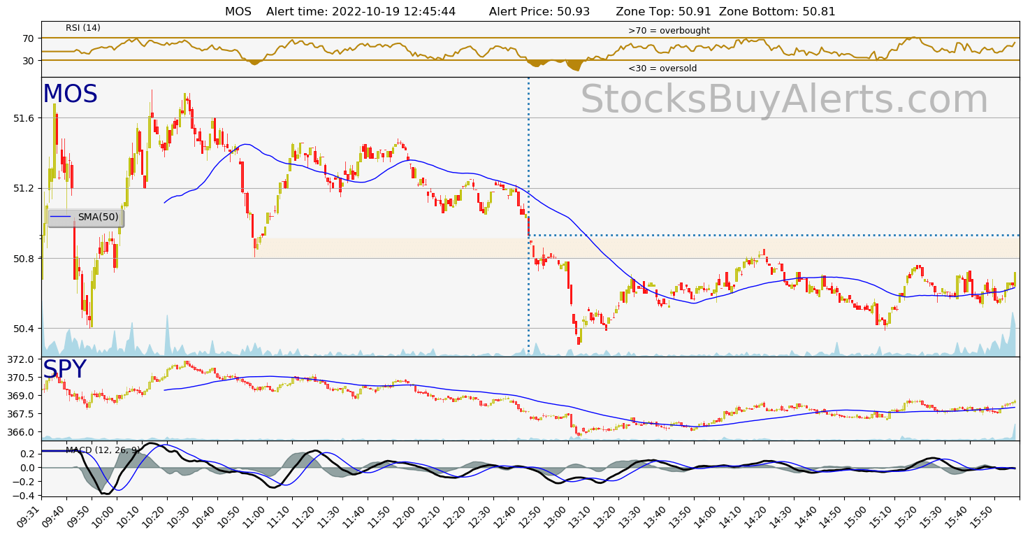 Day Trading Alert MOSon Wednesday, October 19, 2022