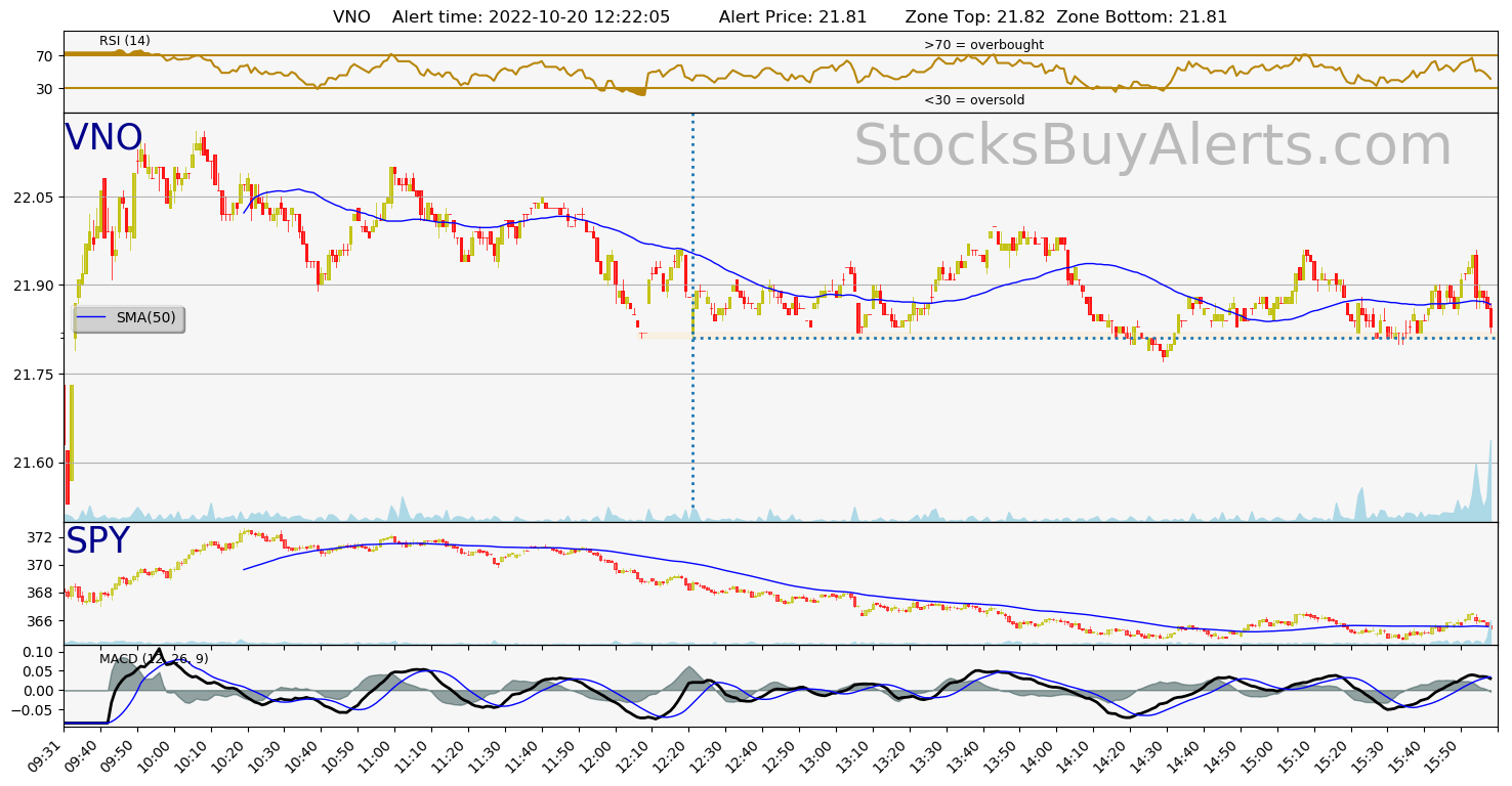 Day Trading Alert VNOon Thursday, October 20, 2022