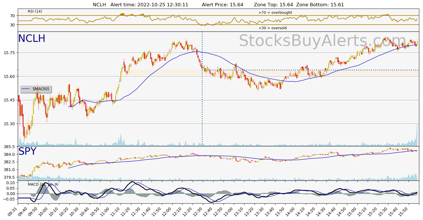 Day Trading Alert NCLHon Tuesday, October 25, 2022