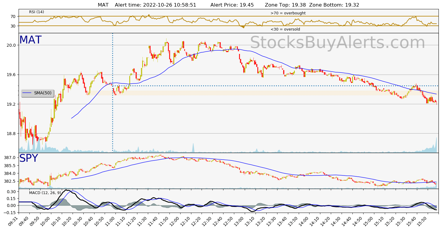 Day Trading Alert MATon Wednesday, October 26, 2022