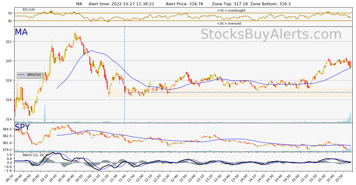 Day Trading Alert MAon Thursday, October 27, 2022