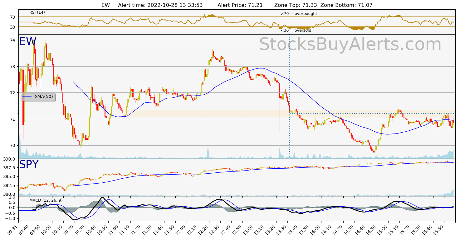 Day Trading Alert EWon Friday, October 28, 2022