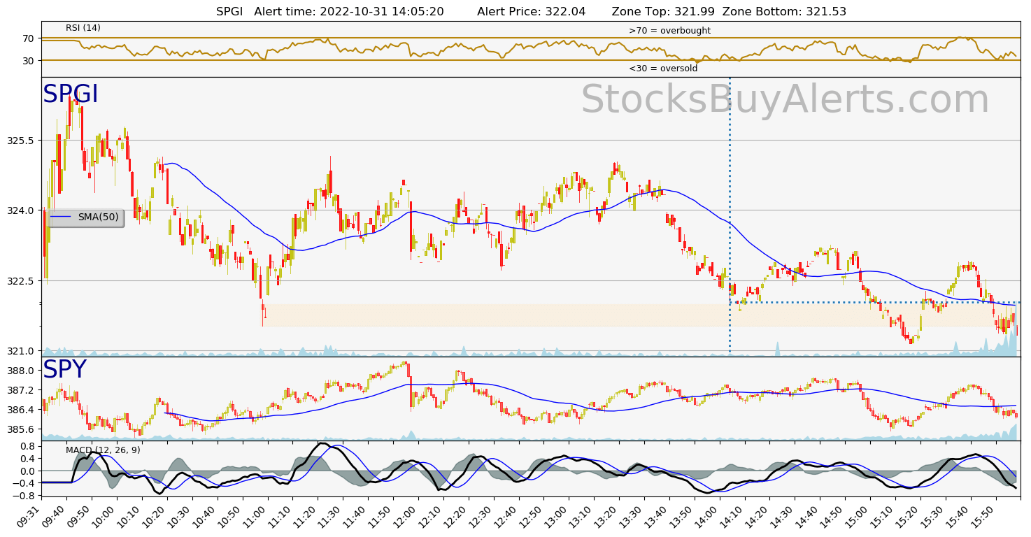 Day Trading Alert SPGIon Monday, October 31, 2022