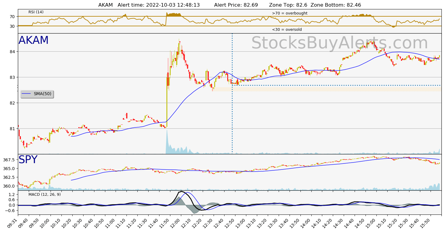 Day Trading Alert AKAMon Monday, October 03, 2022