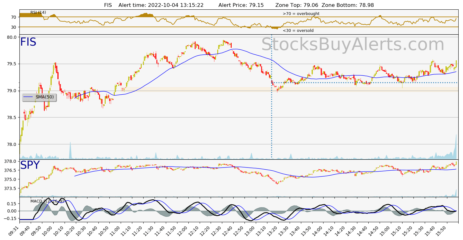 Day Trading Alert FISon Tuesday, October 04, 2022