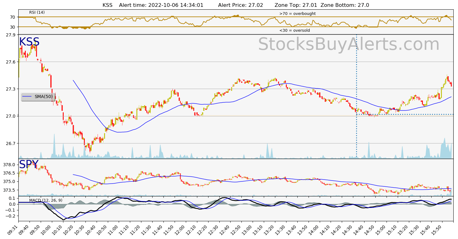 Day Trading Alert KSSon Thursday, October 06, 2022