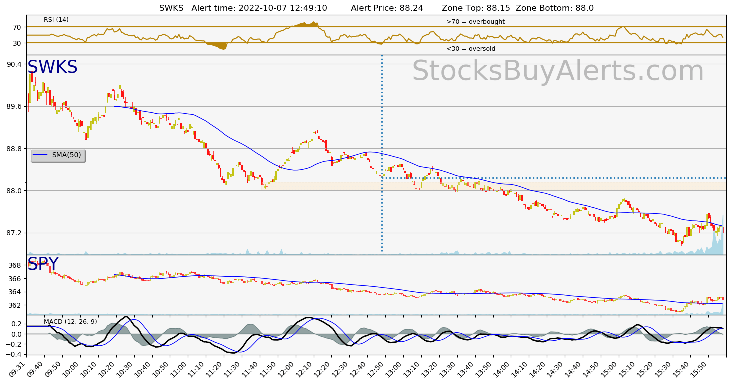 Day Trading Alert SWKSon Friday, October 07, 2022