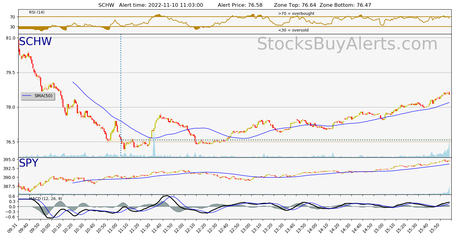 Day Trading Alert SCHWon Thursday, November 10, 2022