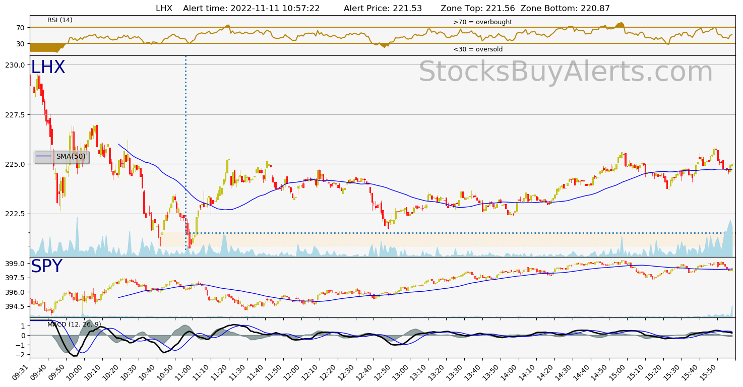 Day Trading Alert LHXon Friday, November 11, 2022