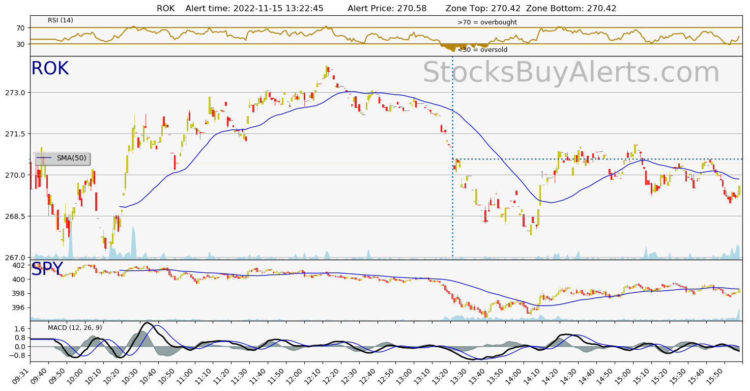 Day Trading Alert ROKon Tuesday, November 15, 2022