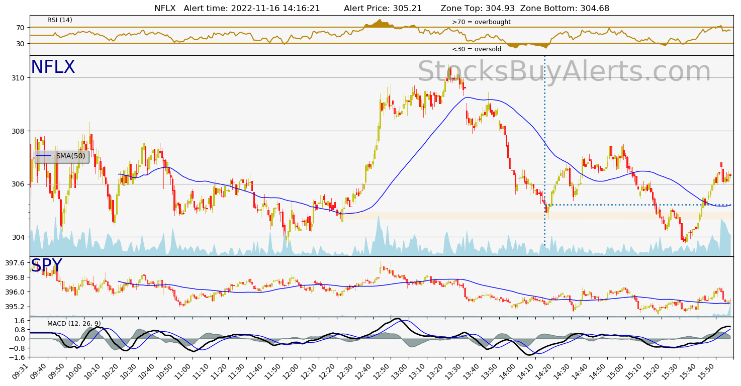Day Trading Alert NFLXon Wednesday, November 16, 2022