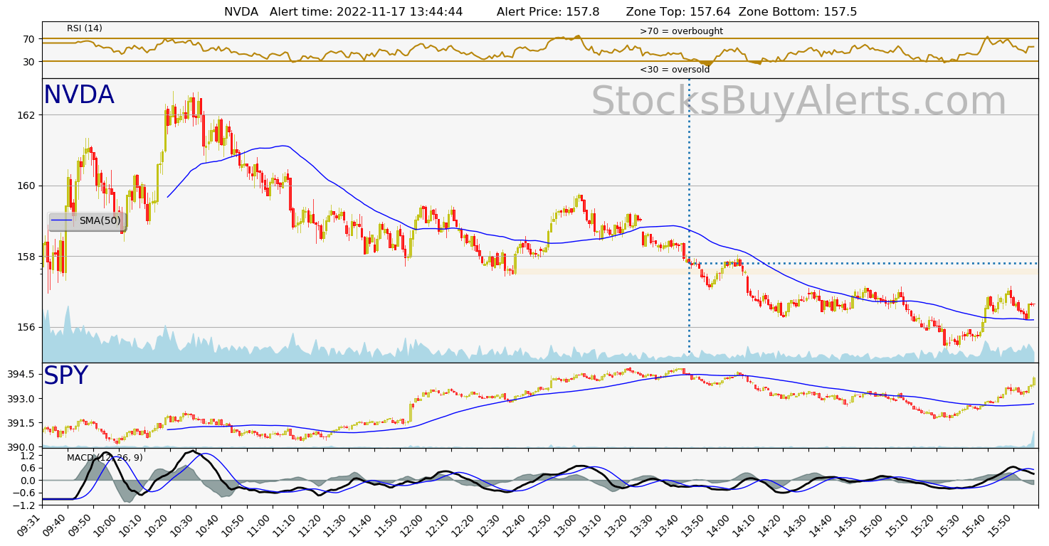 Day Trading Alert NVDAon Thursday, November 17, 2022