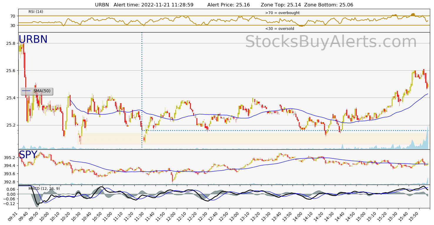 Day Trading Alert URBNon Monday, November 21, 2022