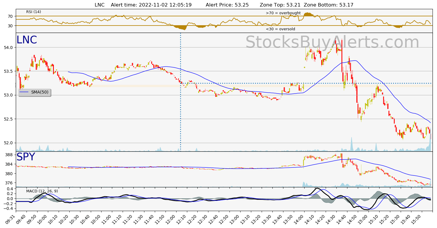 Day Trading Alert LNCon Wednesday, November 02, 2022