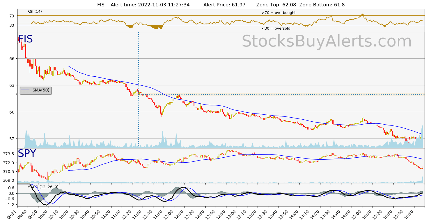 Day Trading Alert FISon Thursday, November 03, 2022