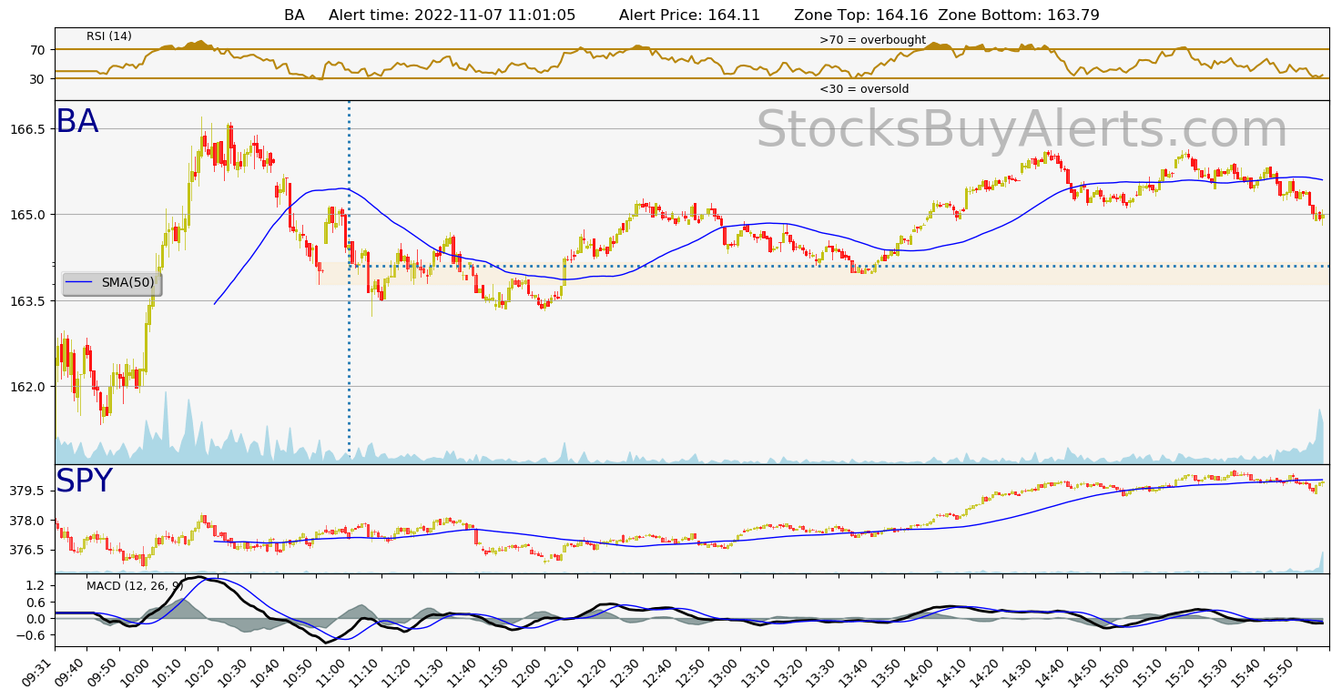 Day Trading Alert BAon Monday, November 07, 2022