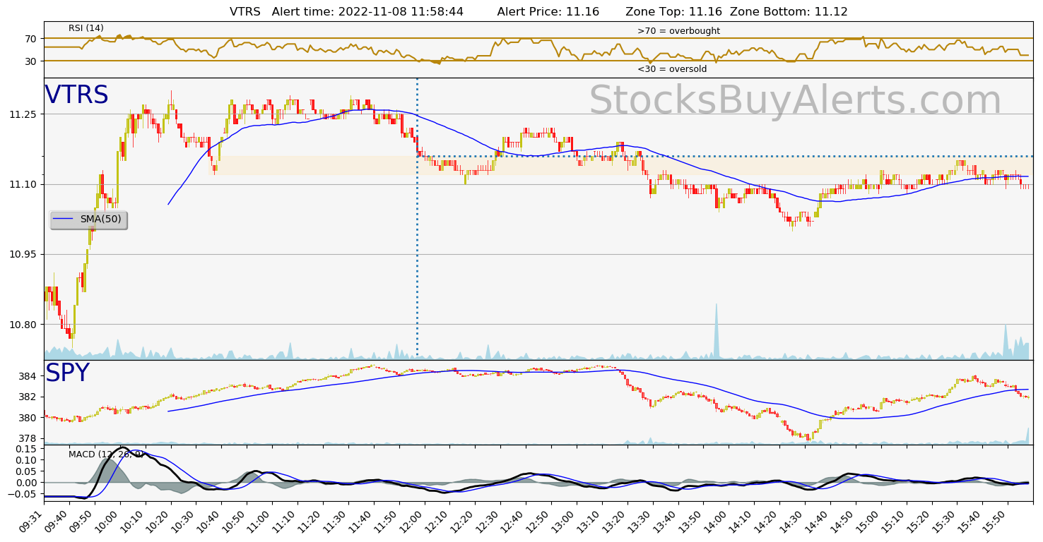 Day Trading Alert VTRSon Tuesday, November 08, 2022