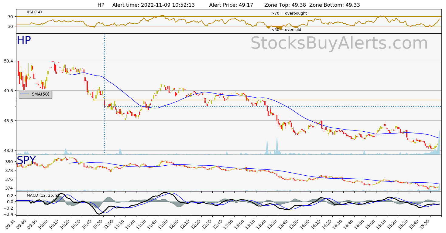 Day Trading Alert HPon Wednesday, November 09, 2022