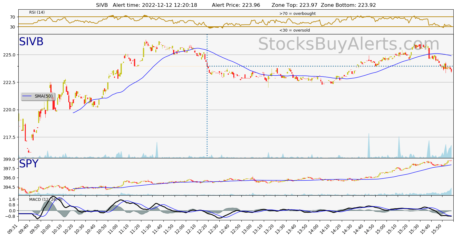 Day Trading Alert SIVBon Monday, December 12, 2022