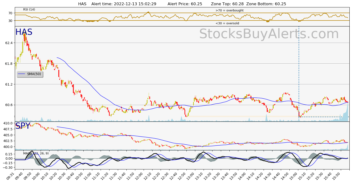 Day Trading Alert HASon Tuesday, December 13, 2022