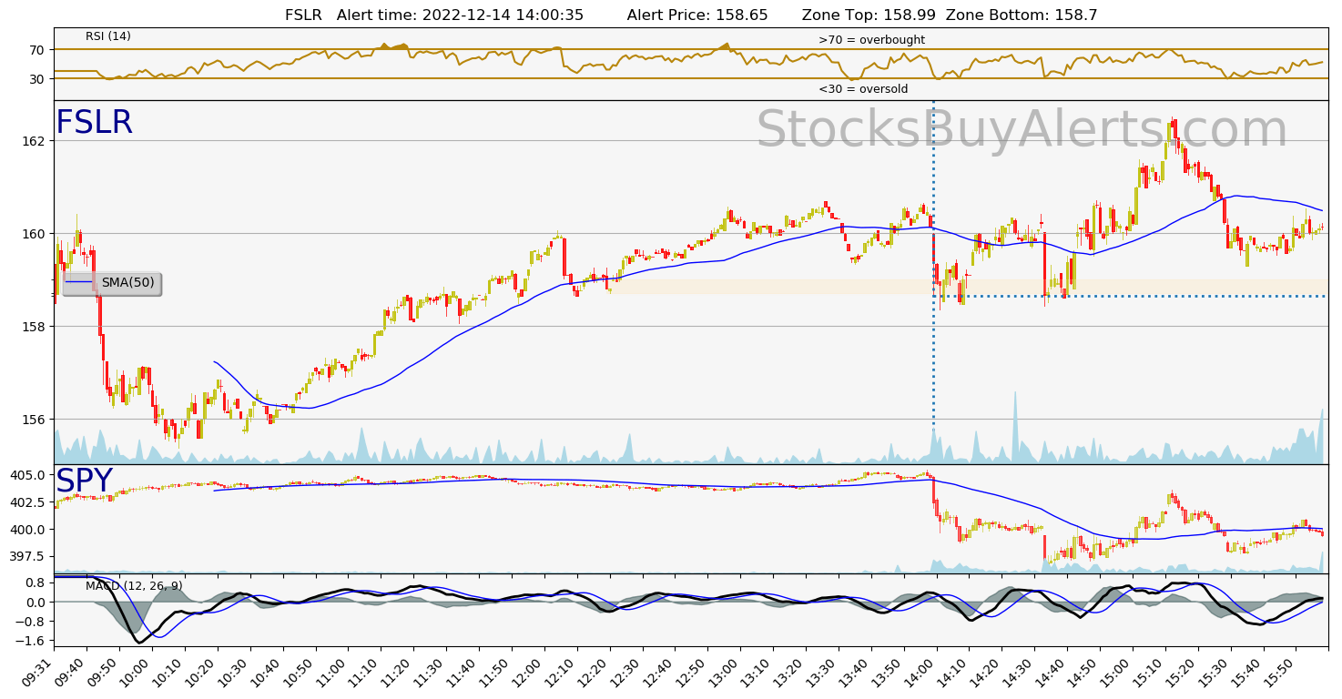 Day Trading Alert FSLRon Wednesday, December 14, 2022
