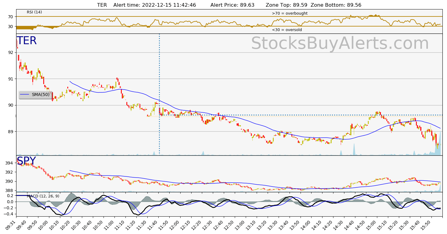 Day Trading Alert TERon Thursday, December 15, 2022