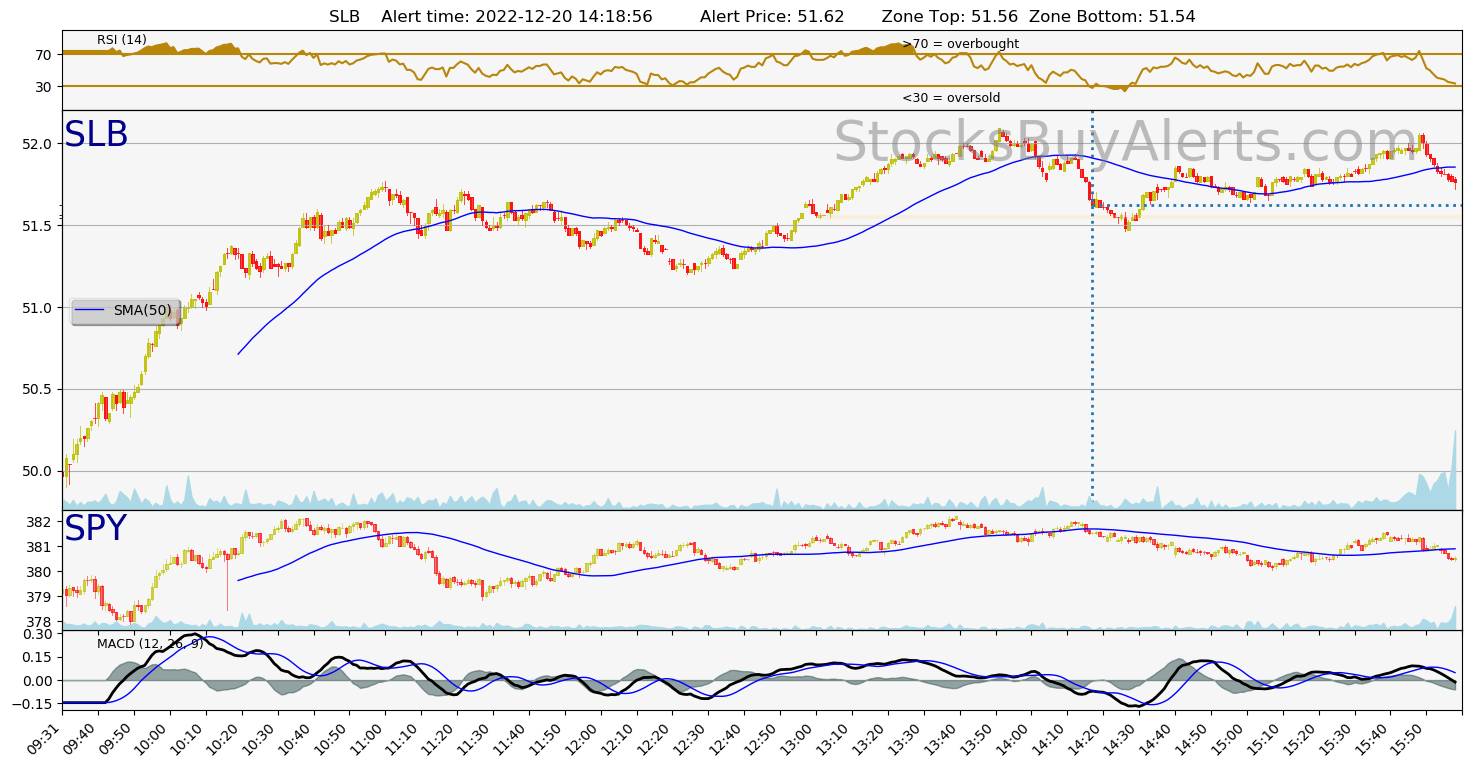 Day Trading Alert SLBon Tuesday, December 20, 2022