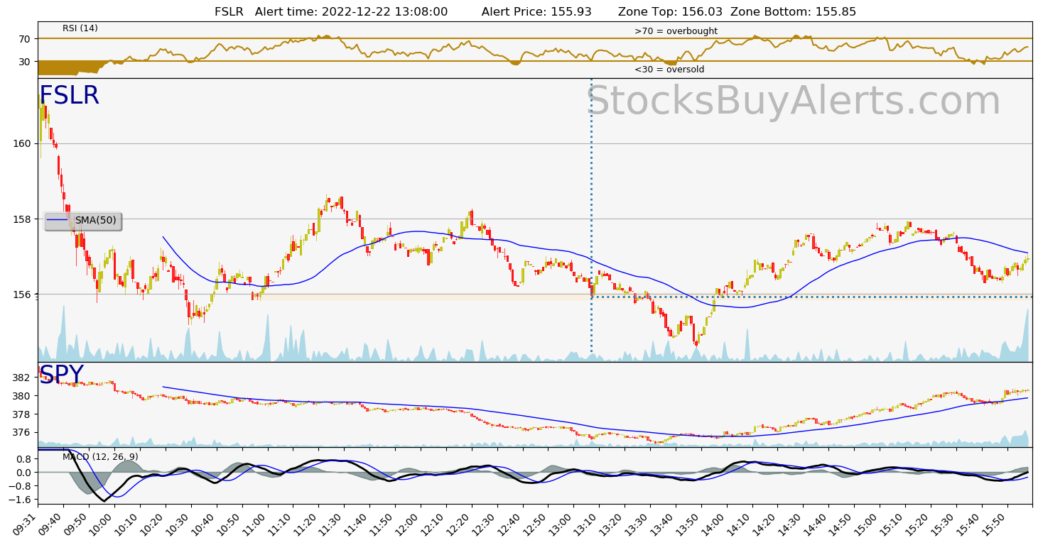 Day Trading Alert FSLRon Thursday, December 22, 2022