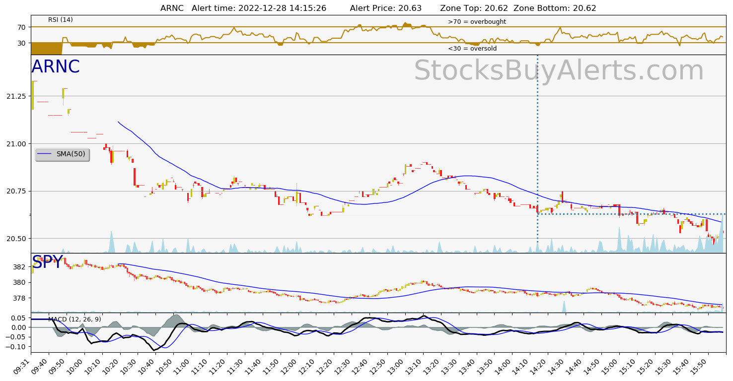 Day Trading Alert ARNCon Wednesday, December 28, 2022