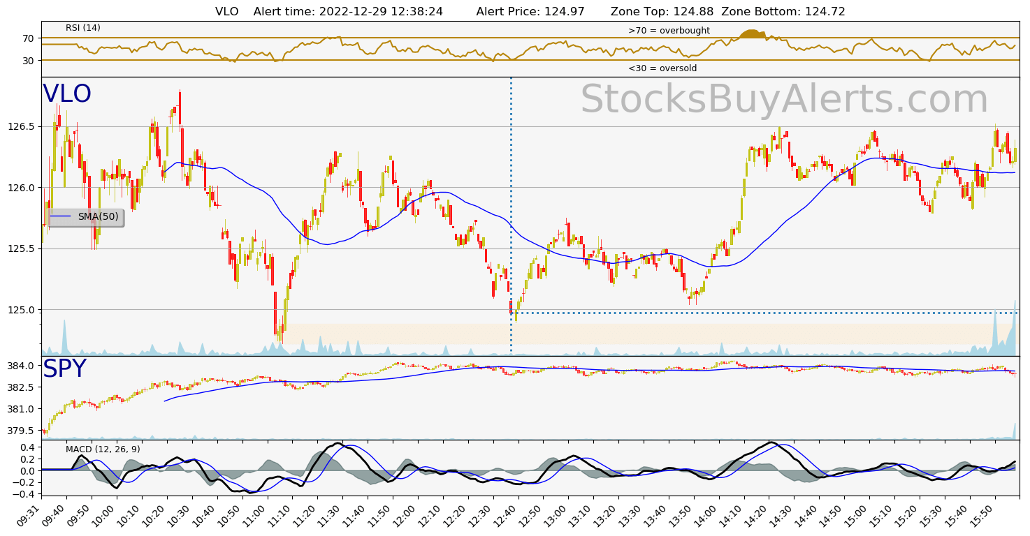 Day Trading Alert VLOon Thursday, December 29, 2022