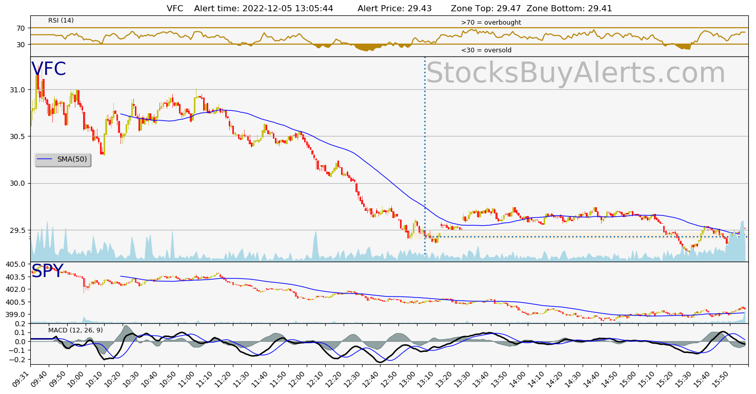 Day Trading Alert VFCon Monday, December 05, 2022