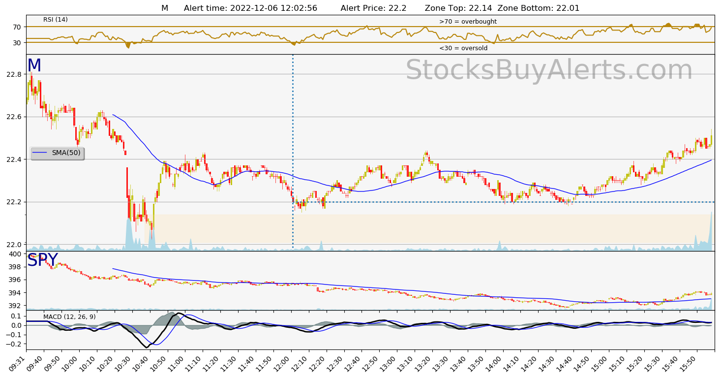 Day Trading Alert Mon Tuesday, December 06, 2022