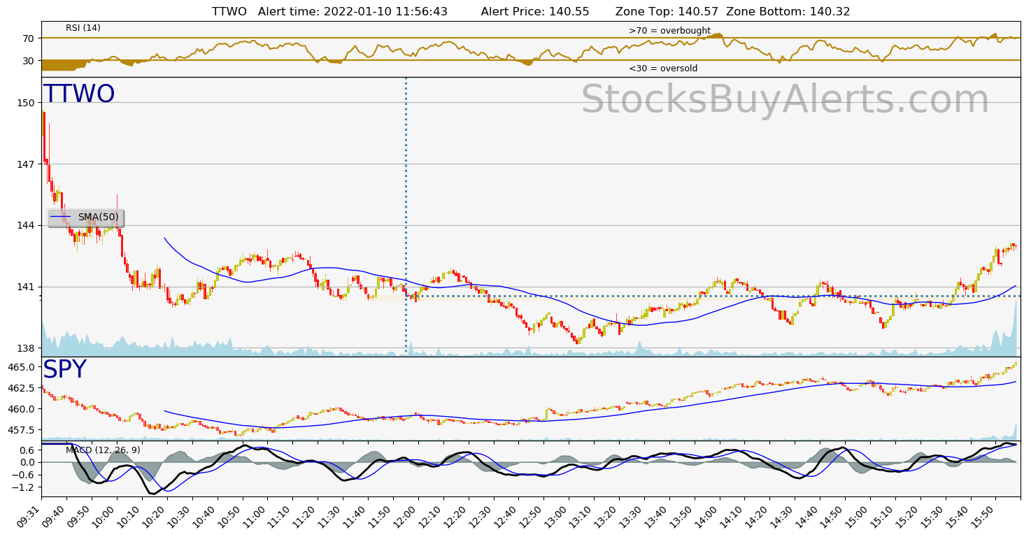 Day Trading Alert TTWOon Monday, January 10, 2022
