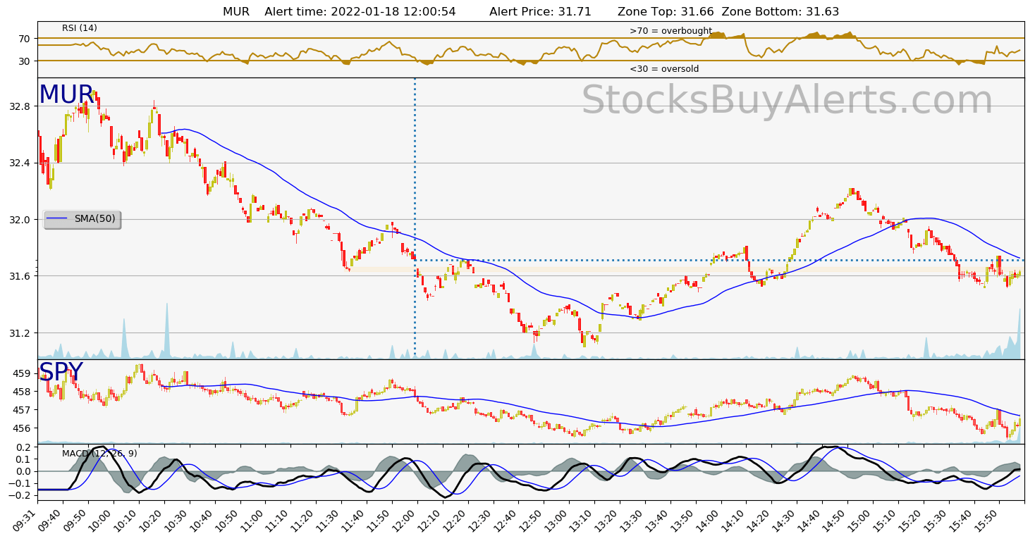 Day Trading Alert MURon Tuesday, January 18, 2022