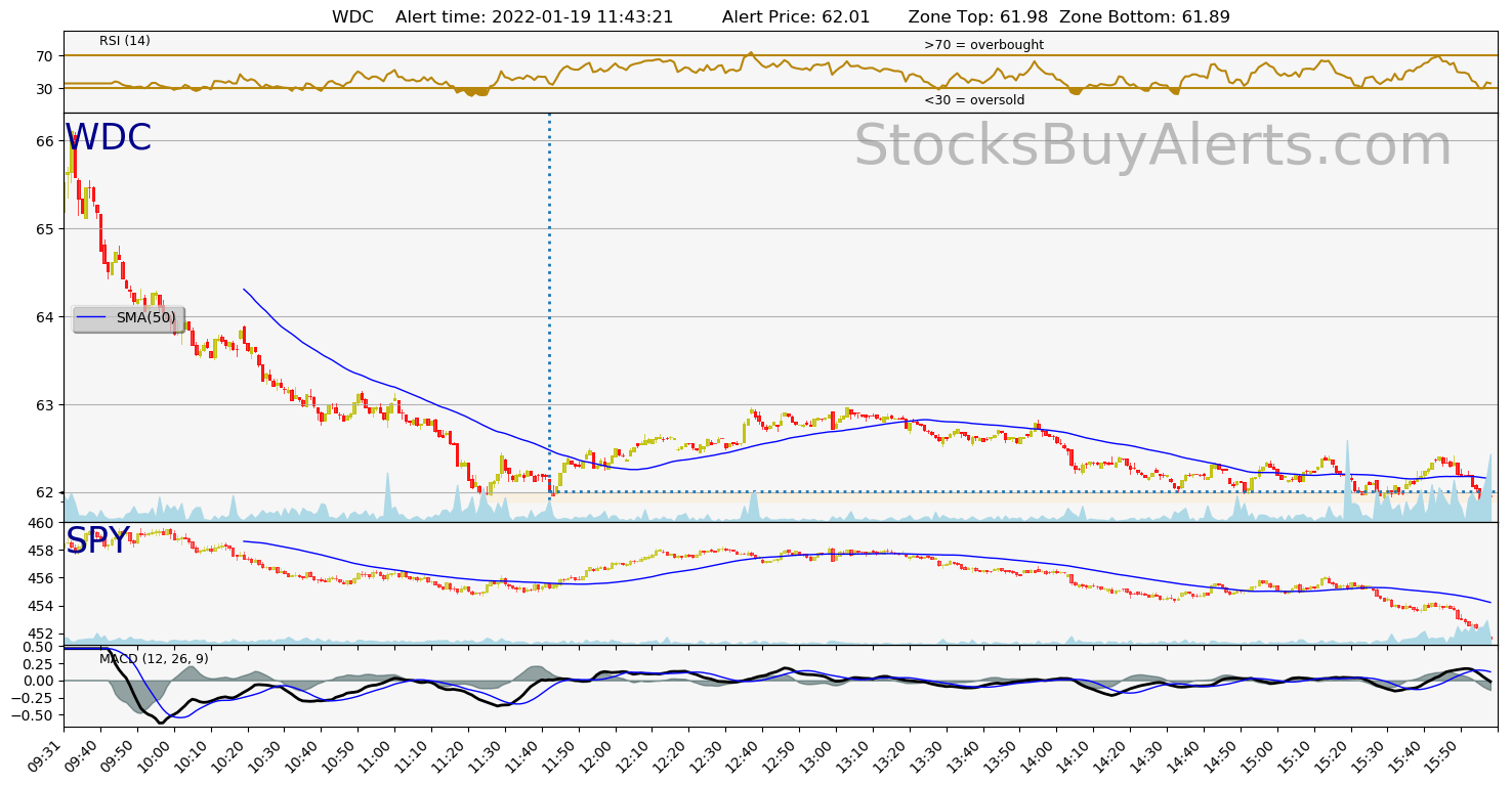 Day Trading Alert WDCon Wednesday, January 19, 2022