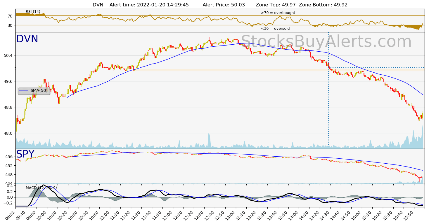 Day Trading Alert DVNon Thursday, January 20, 2022