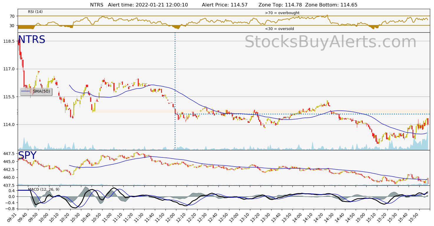 Day Trading Alert NTRSon Friday, January 21, 2022