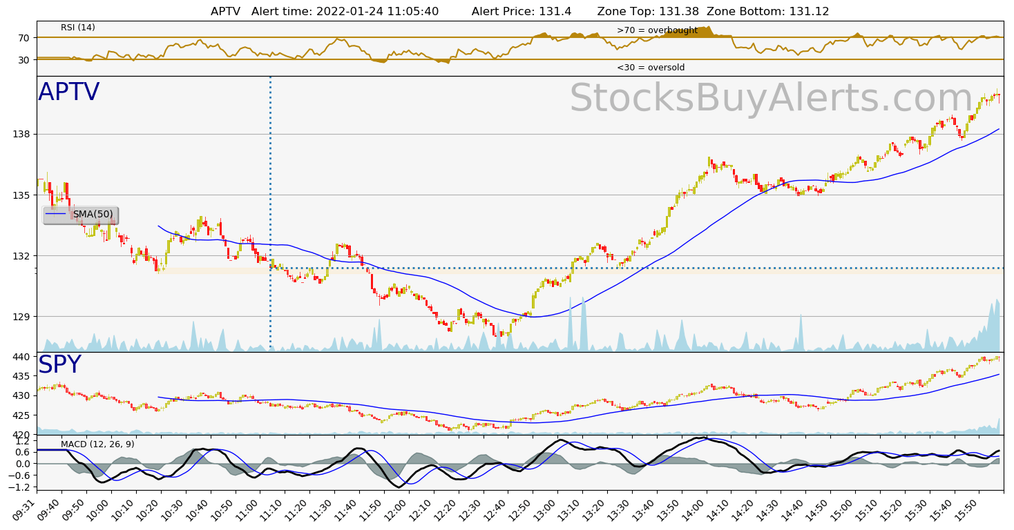 Day Trading Alert APTVon Monday, January 24, 2022