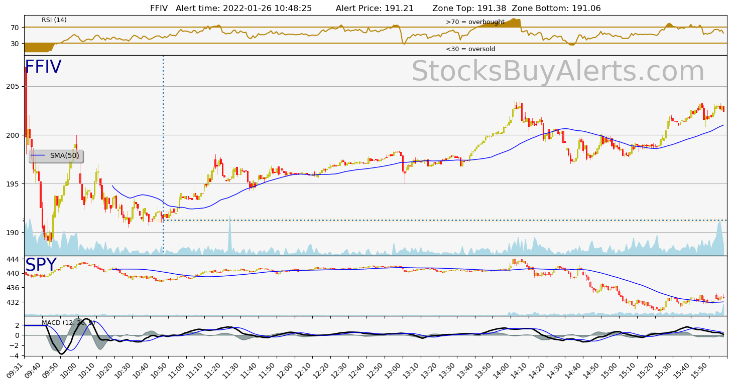 Day Trading Alert FFIVon Wednesday, January 26, 2022