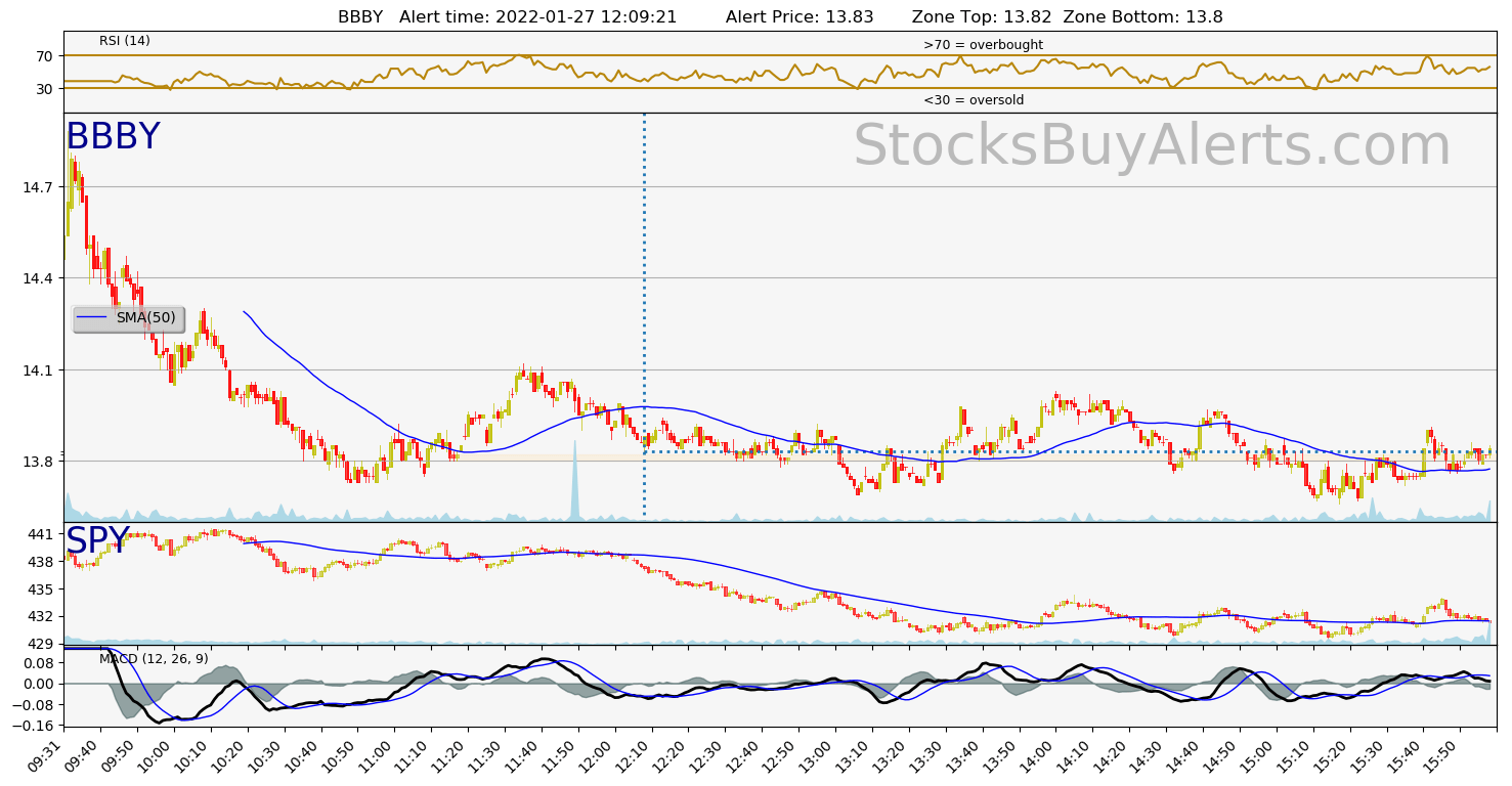 Day Trading Alert BBBYon Thursday, January 27, 2022