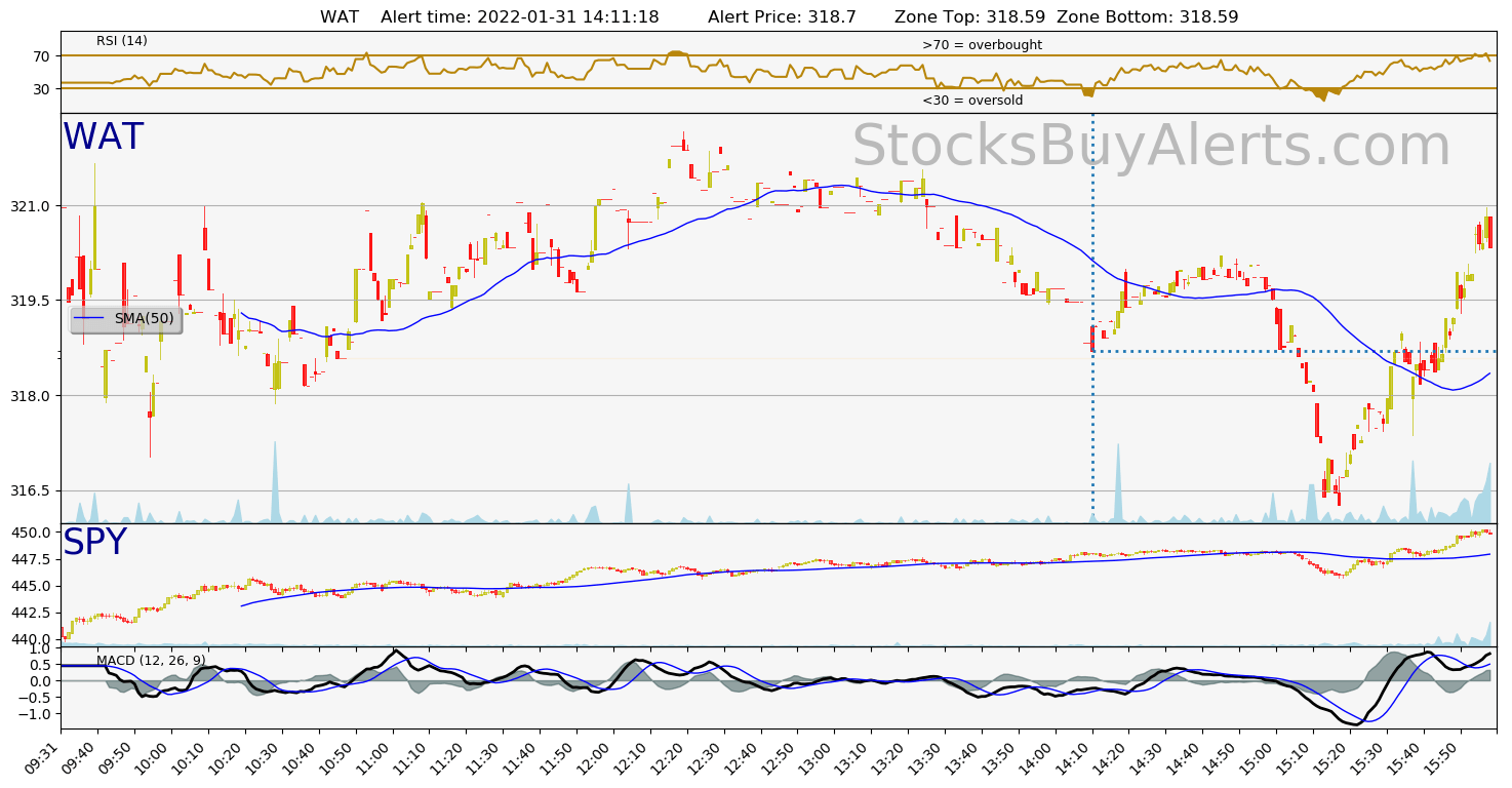 Day Trading Alert WATon Monday, January 31, 2022