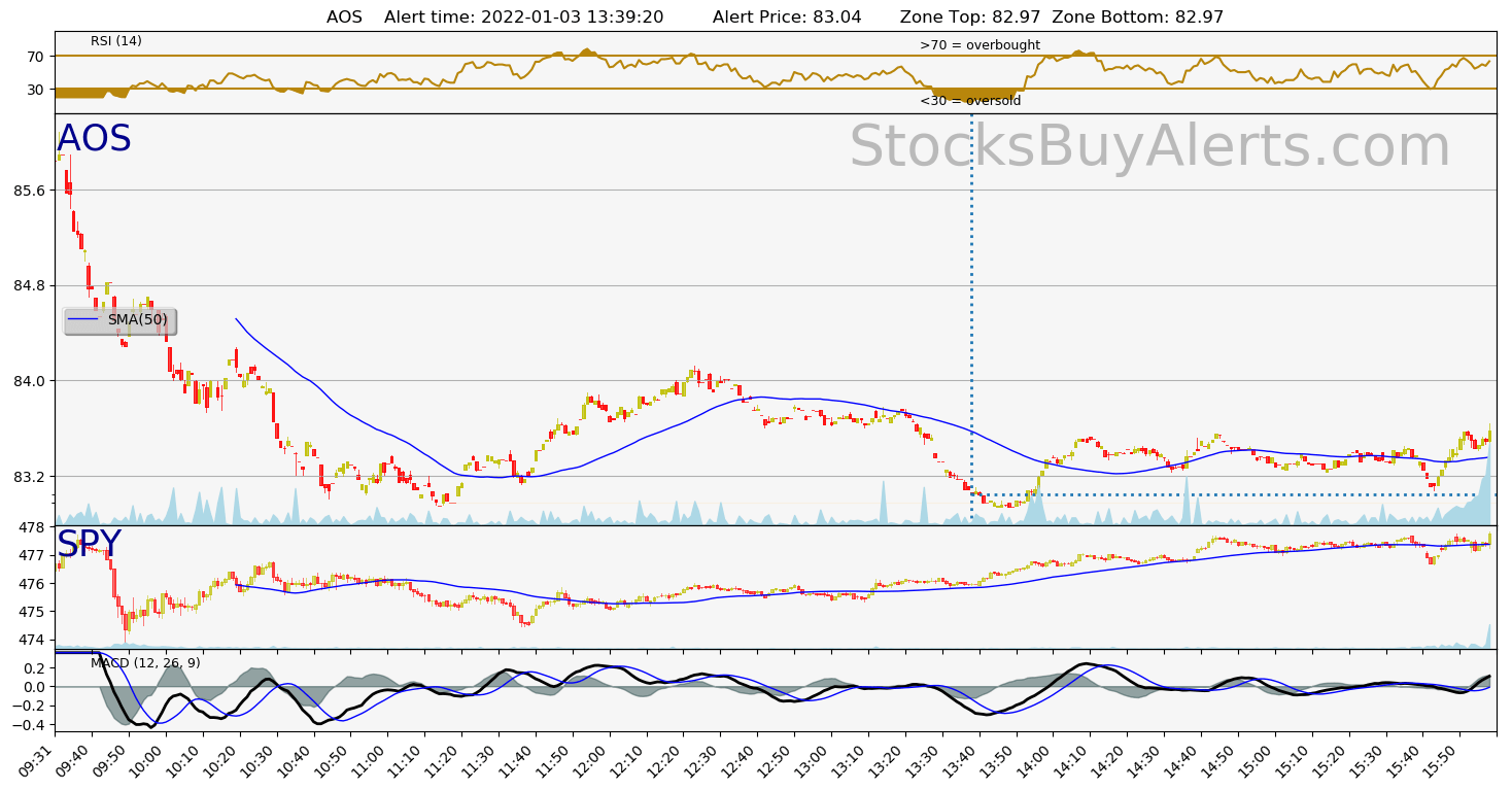 Day Trading Alert AOSon Monday, January 03, 2022