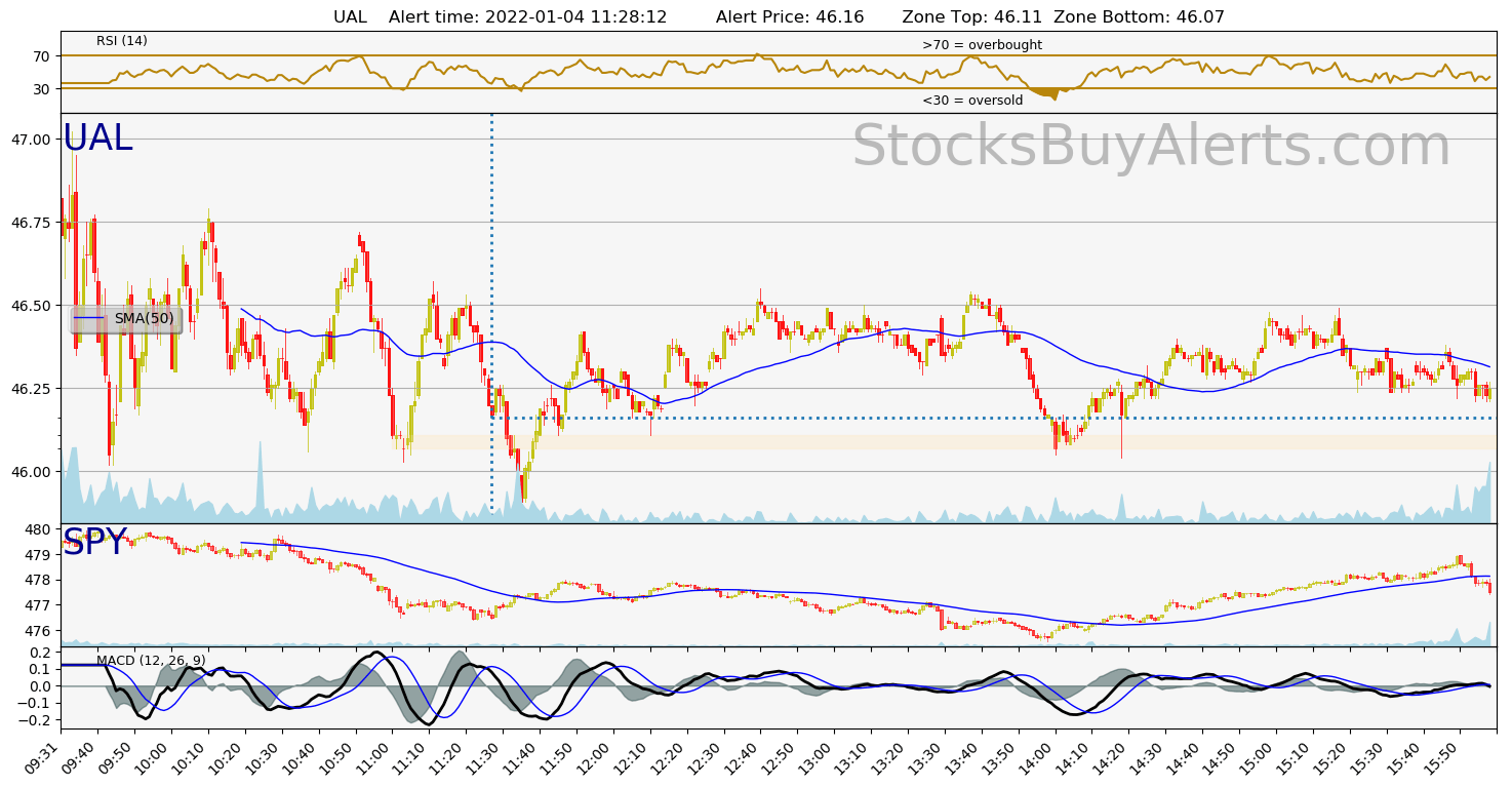 Day Trading Alert UALon Tuesday, January 04, 2022