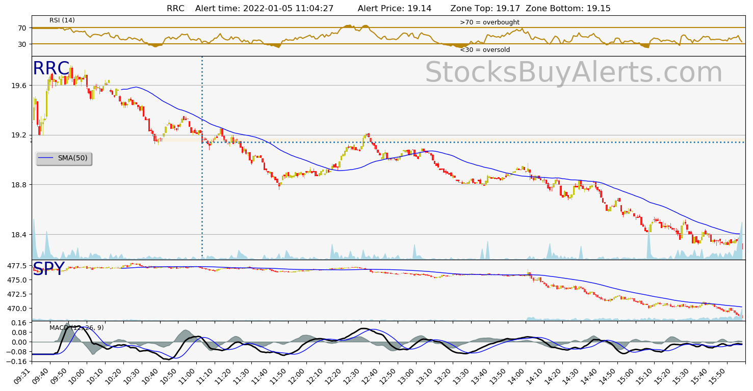 Day Trading Alert RRCon Wednesday, January 05, 2022