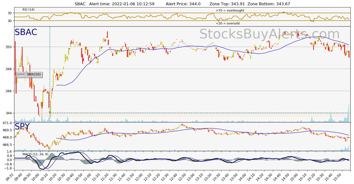 Day Trading Alert SBACon Thursday, January 06, 2022