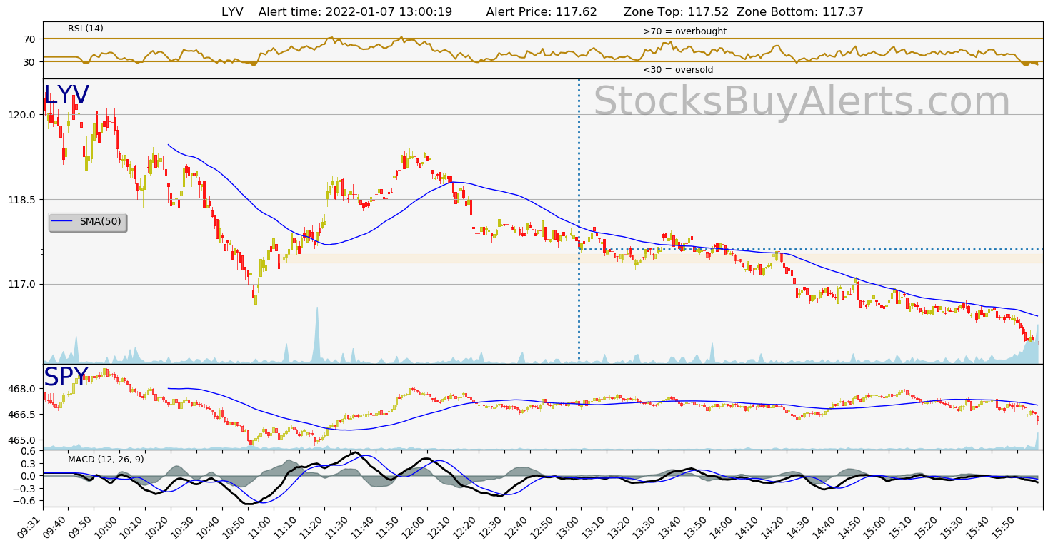 Day Trading Alert LYVon Friday, January 07, 2022